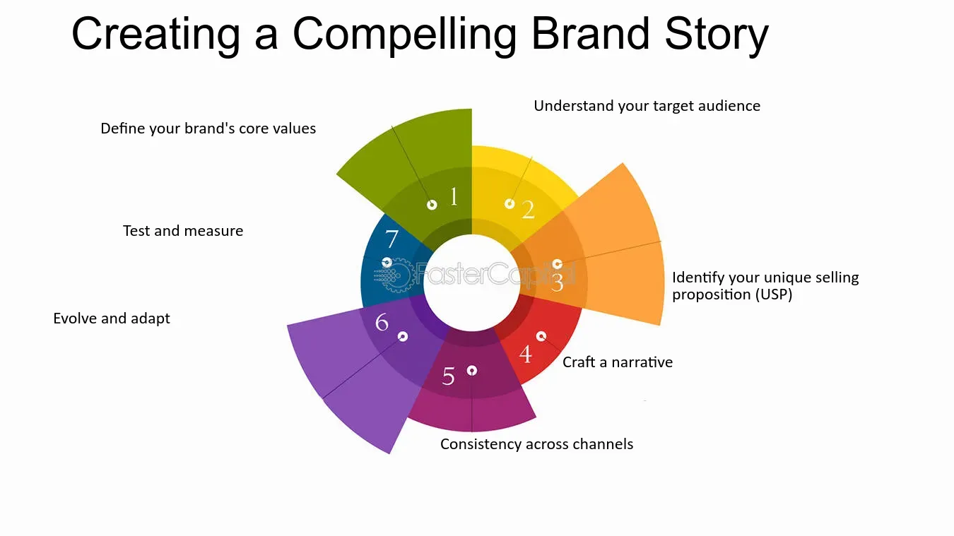 Crafting a Compelling Brand Story 1.webp