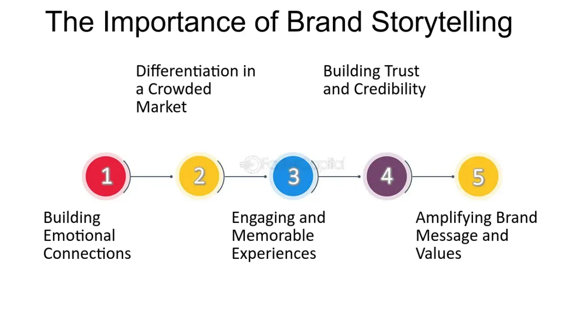Importance-of-BrandStorytelling.webp