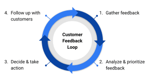 Importance-of-follow-up-feedback-loops-and-client-loyalty-300x169.png