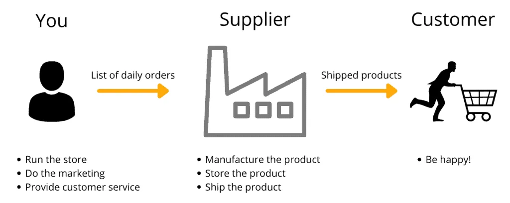 Infographic-of-dropshipping-e1752231157737.webp