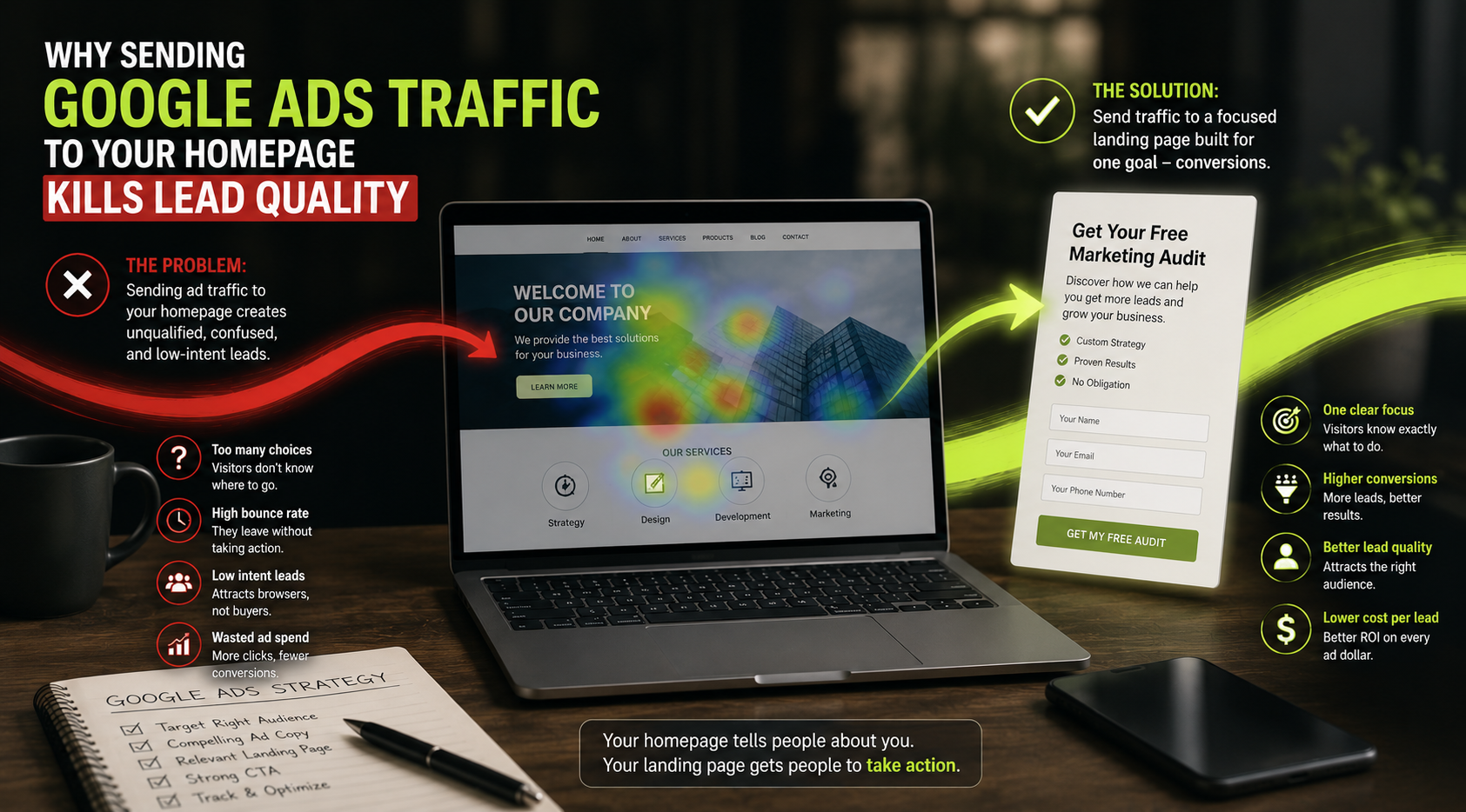 Marketing infographic showing why sending Google Ads traffic to a homepage kills lead quality, with a laptop display and a free marketing audit offer on the right side.