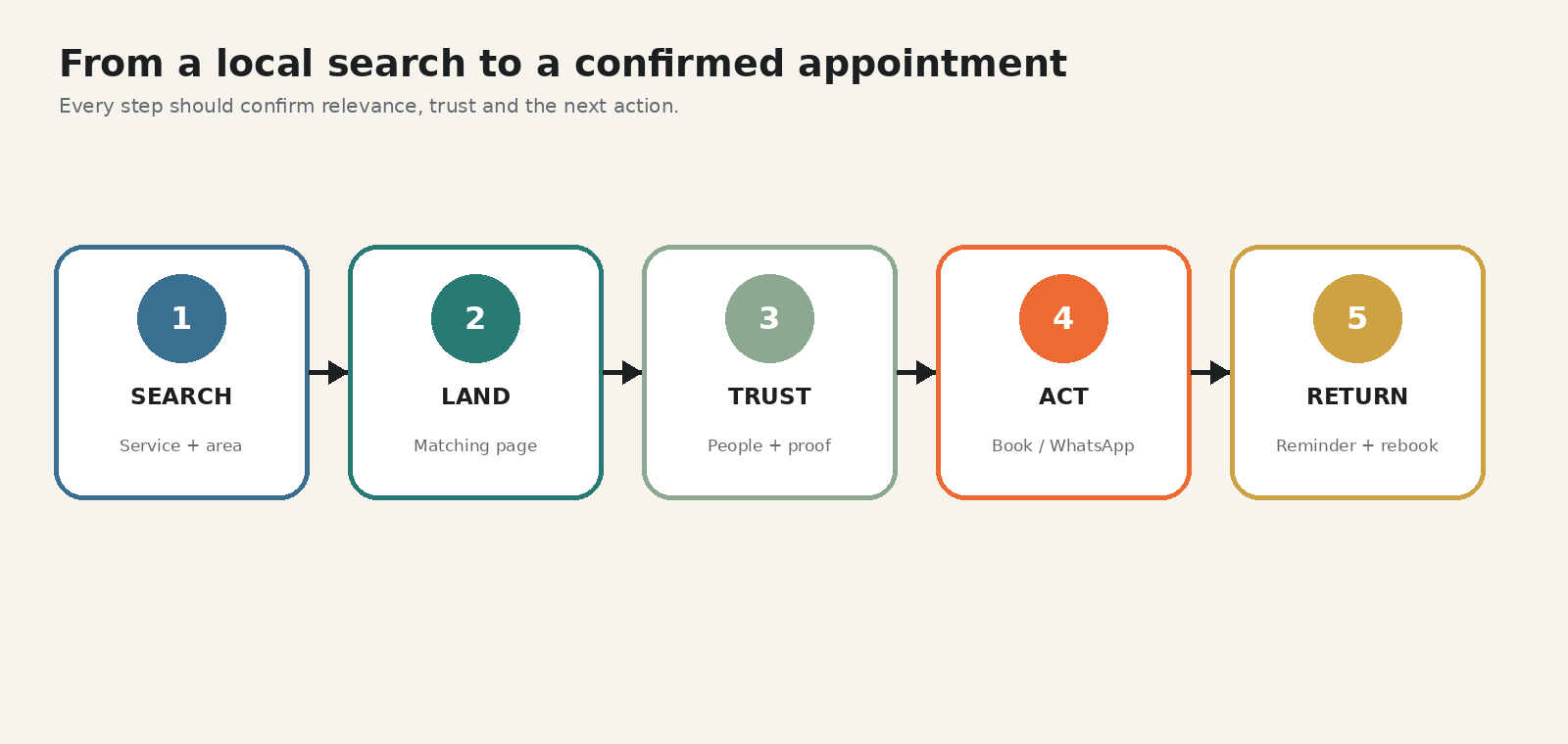 Local wellness search to confirmed appointment journey - Local Branding, Web Design & Digital Marketing Agency Five-step process flow: Search → Land → Trust → Act → Return, with arrows showing progression.