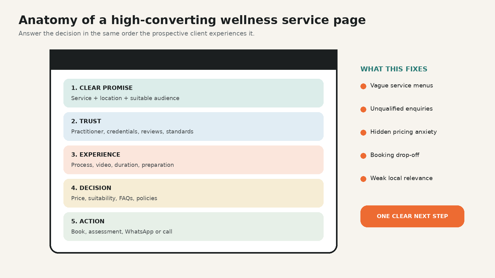 Anatomy of a high converting wellness service page - Local Branding, Web Design & Digital Marketing Agency Infographic showing the five-step “Anatomy of a high-converting wellness service page”: 1. Clear Promise, 2. Trust, 3. Experience, 4. Decision, 5. Action with pastel rounded bars; right column lists fixes and a large orange CTA button.