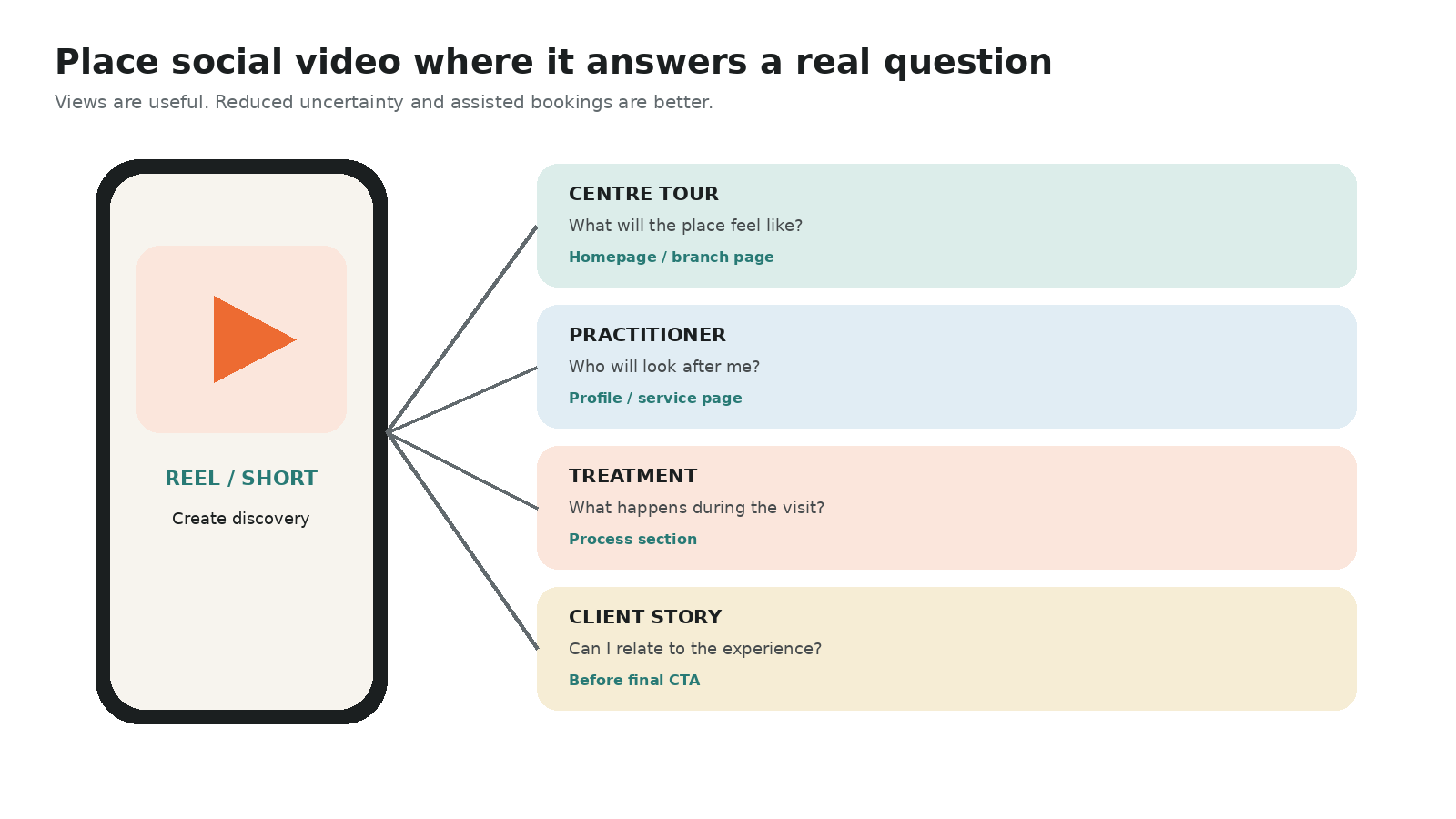 Social video placement across a wellness centre website - Local Branding, Web Design & Digital Marketing Agency Infographic showing a smartphone with a play button labeled 'REEL / SHORT' connected to four colored info boxes: Centre Tour, Practitioner, Treatment, Client Story.
