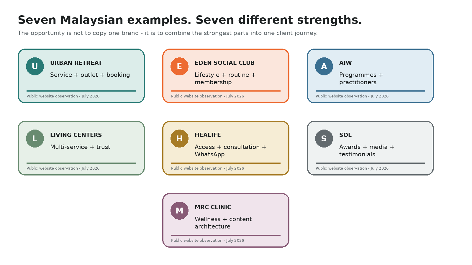 Seven Malaysian wellness website examples and their marketing strengths - Local Branding, Web Design & Digital Marketing Agency Seven color-coded cards in a grid, each with an initial, organization name and service area, illustrating seven strengths.