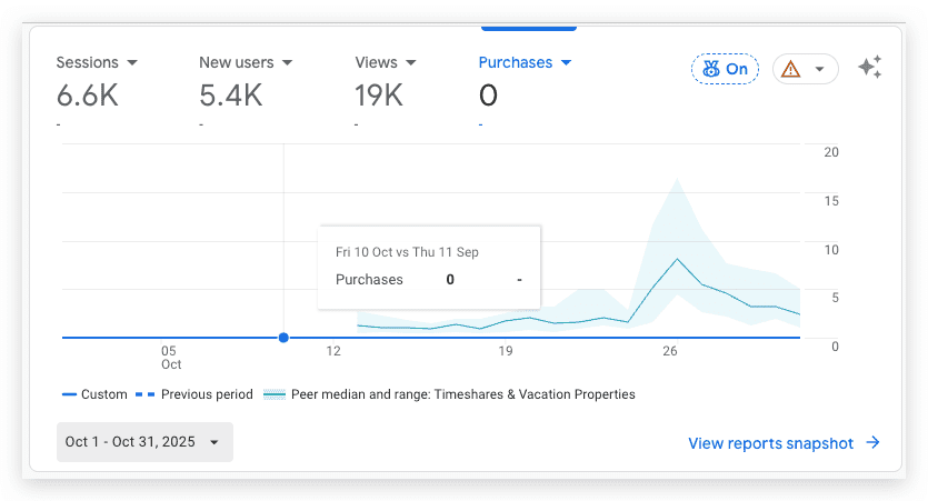 Google Analytics for Homestay