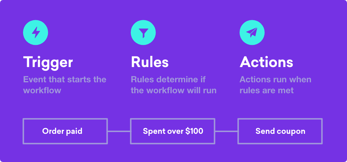 image - Local Branding, Web Design & Digital Marketing Agency Three-step workflow infographic: Trigger, Rules, Actions with a linked sequence ending in Send coupon on a purple background.